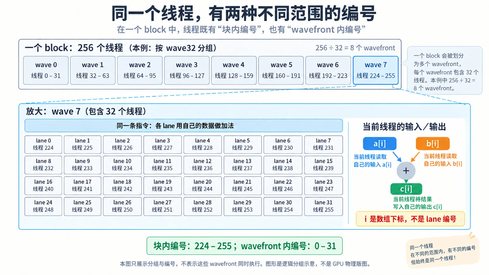 256 个线程分成 8 个 wave32；放大的 wavefront 7 中，lane 0 至 31 分别对应块内线程 224 至 255