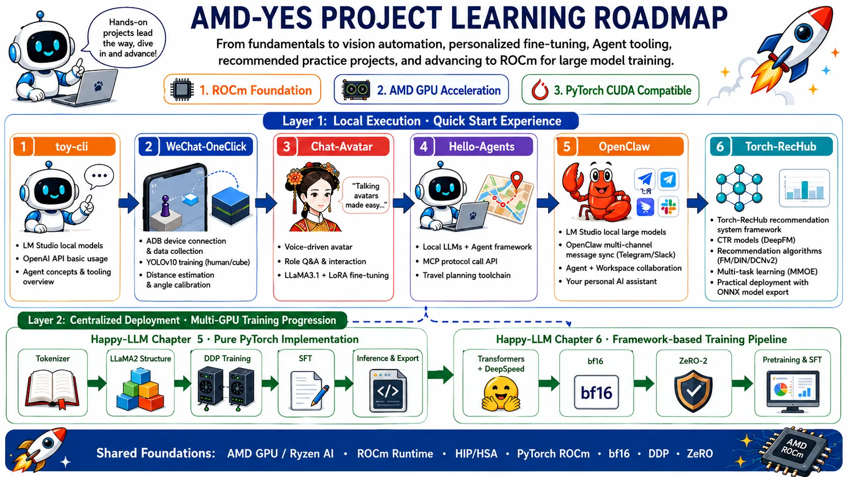 Figure 5.1 AMD-YES project learning path overview