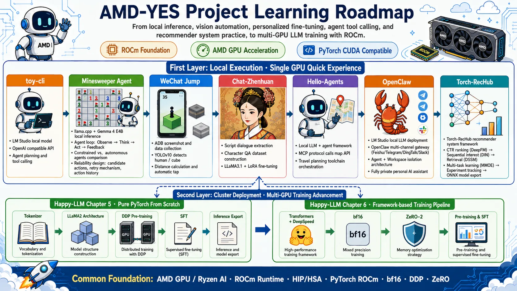 Figure 5.1 AMD-YES project learning path overview