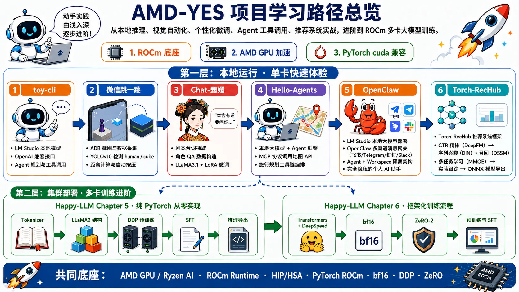 图5.1 AMD-YES 项目学习路径总览