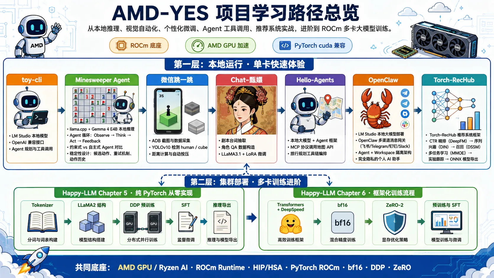 图5.1 AMD-YES 项目学习路径总览