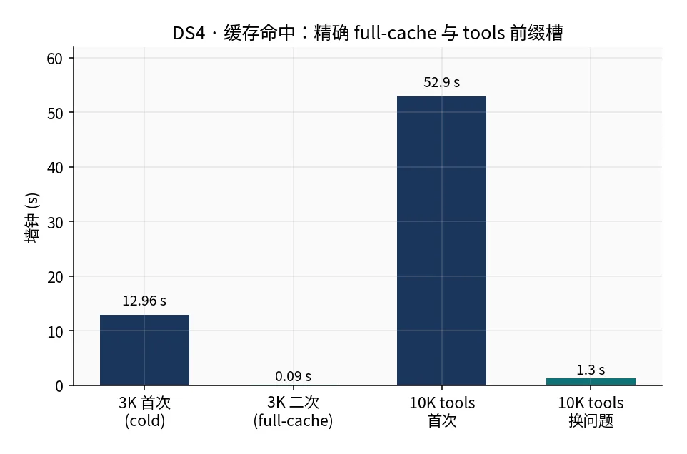 DS4 缓存命中对比