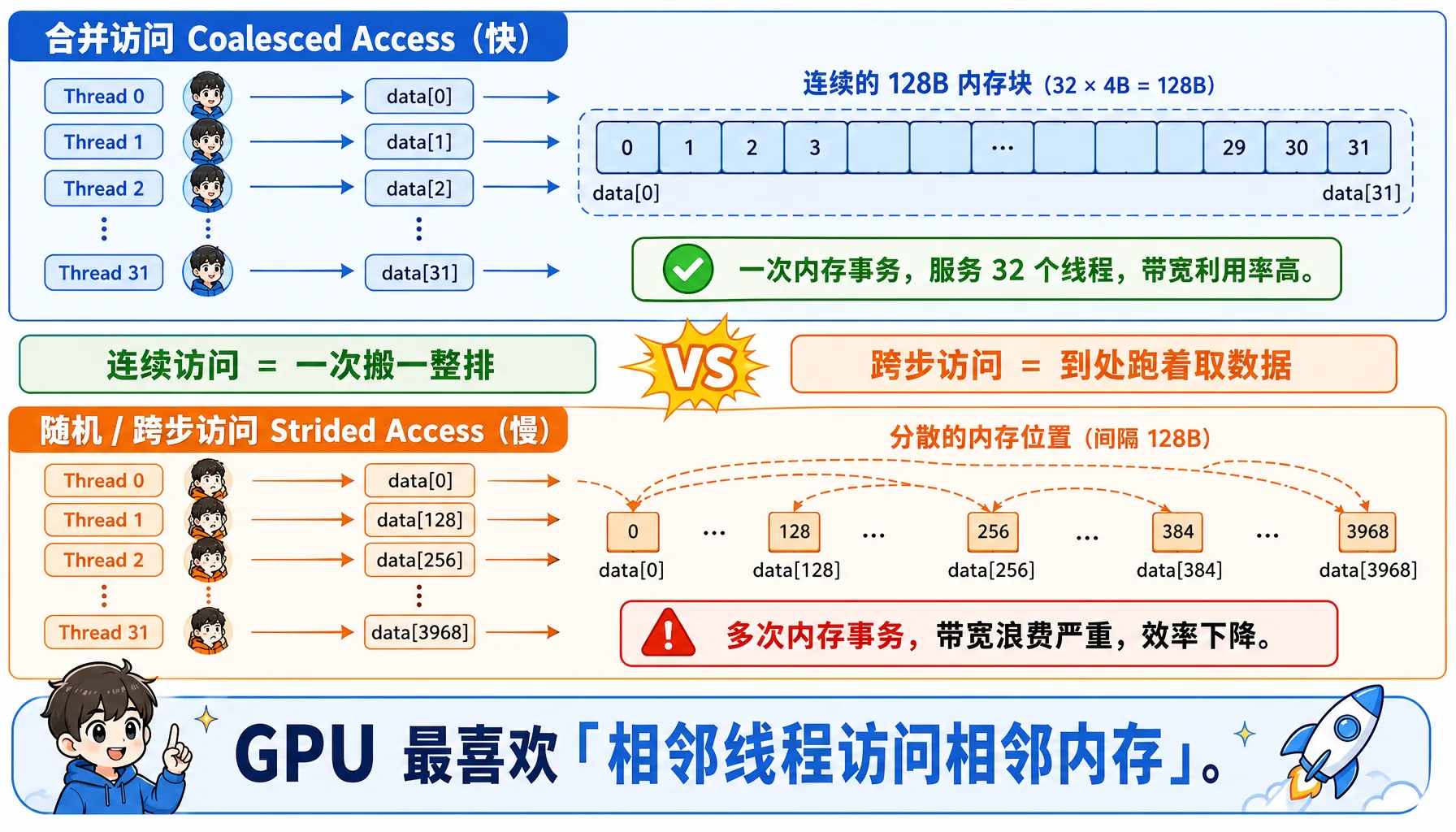 图2.11 合并访问 vs 随机访问