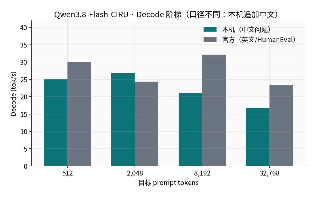 CIRU decode 阶梯口径说明