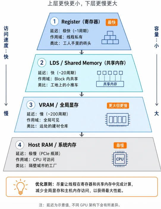 图3.3 GPU 内存层次结构金字塔