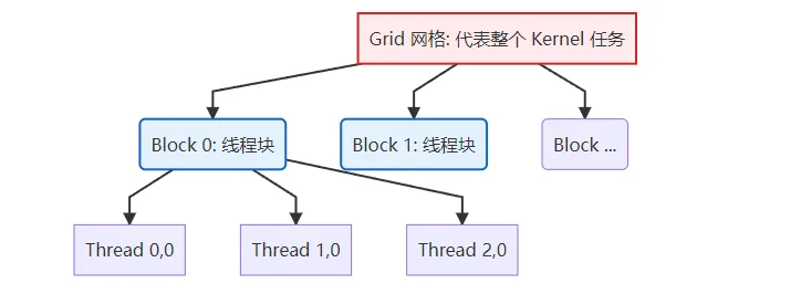 图3.1 GPU 三级线程模型 Grid-Block-Thread