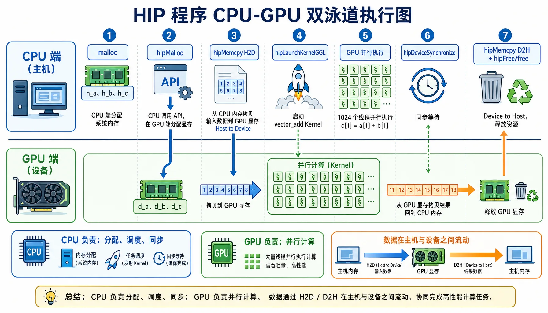 图2.4 HIP 程序 CPU-GPU 双泳道执行图