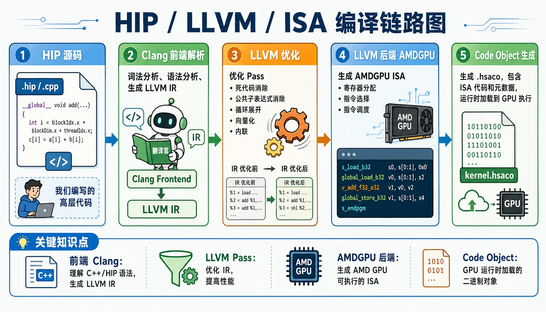 图2.3 HIP / LLVM / ISA 编译链路图