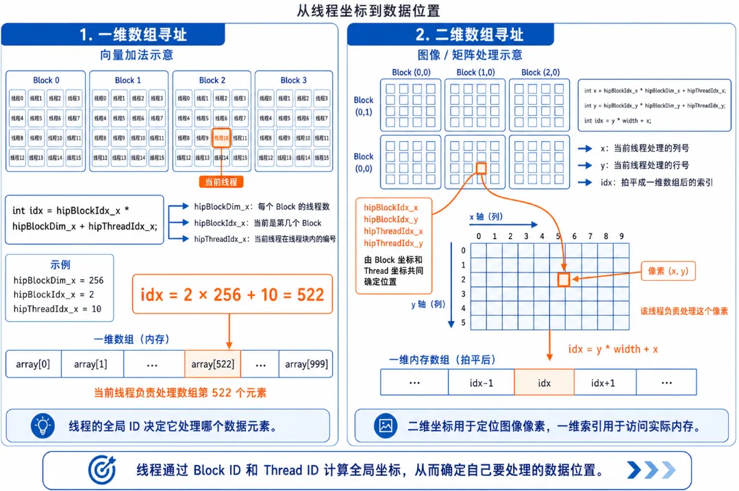 图3.2 HIP 线程寻址变量示意图