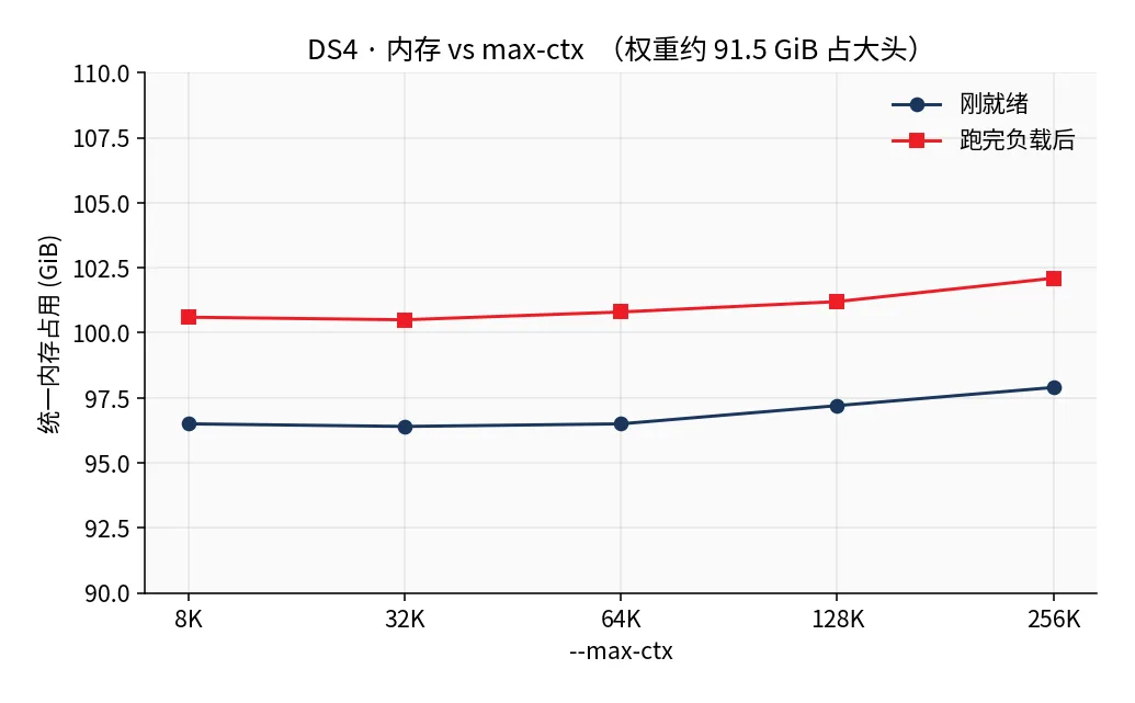 DS4 内存随 max-ctx 变化很小
