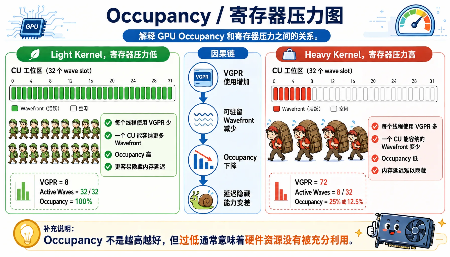 图2.13 Occupancy 与寄存器压力图