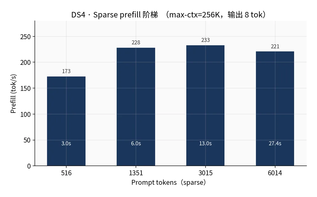 DS4 sparse prefill 阶梯