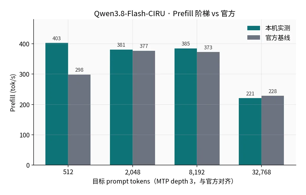 CIRU prefill 对比官方