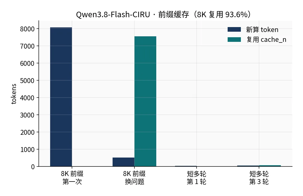 CIRU 前缀缓存复用