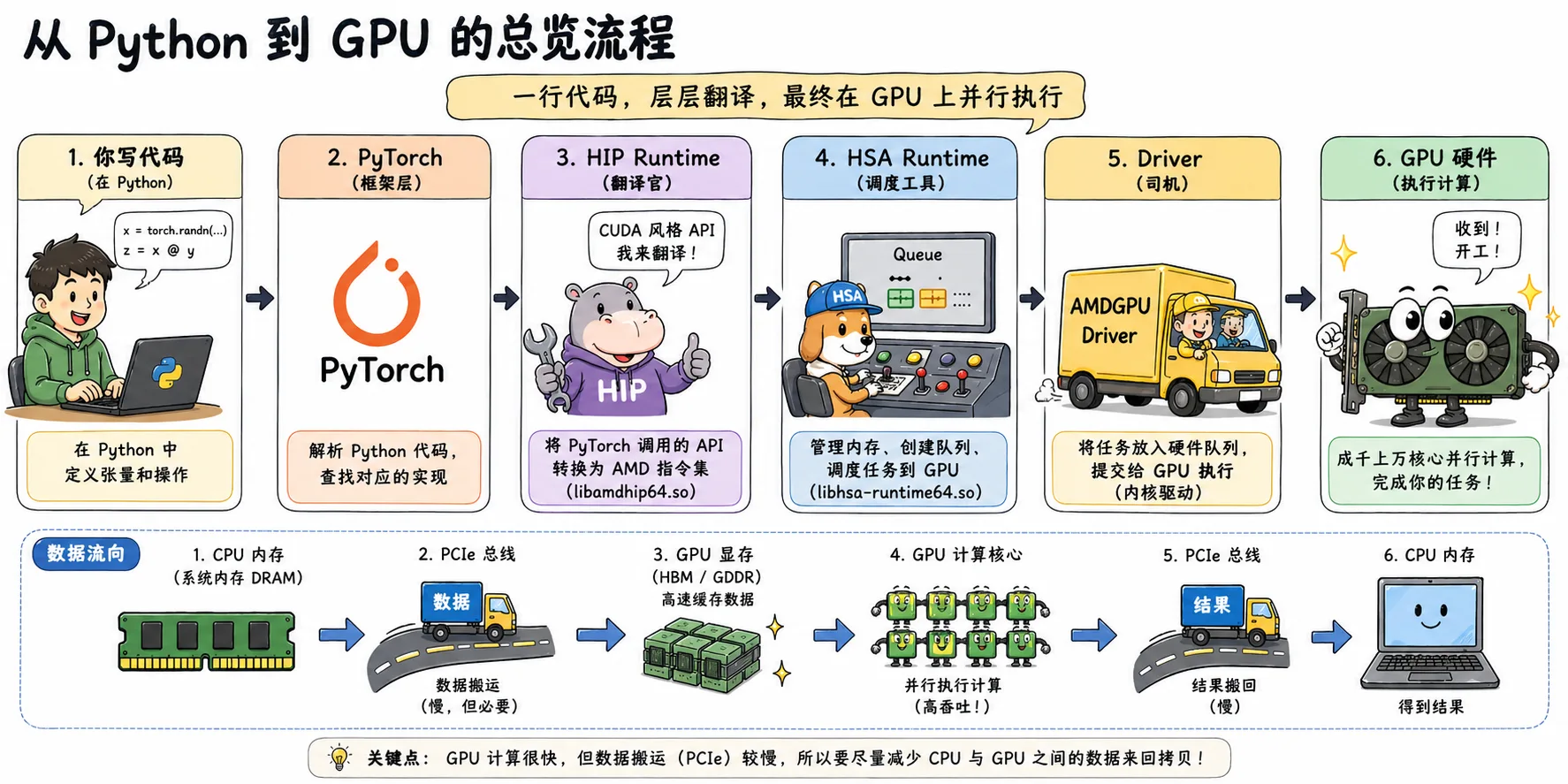 图2.1 从 Python 到 GPU 的总览流程