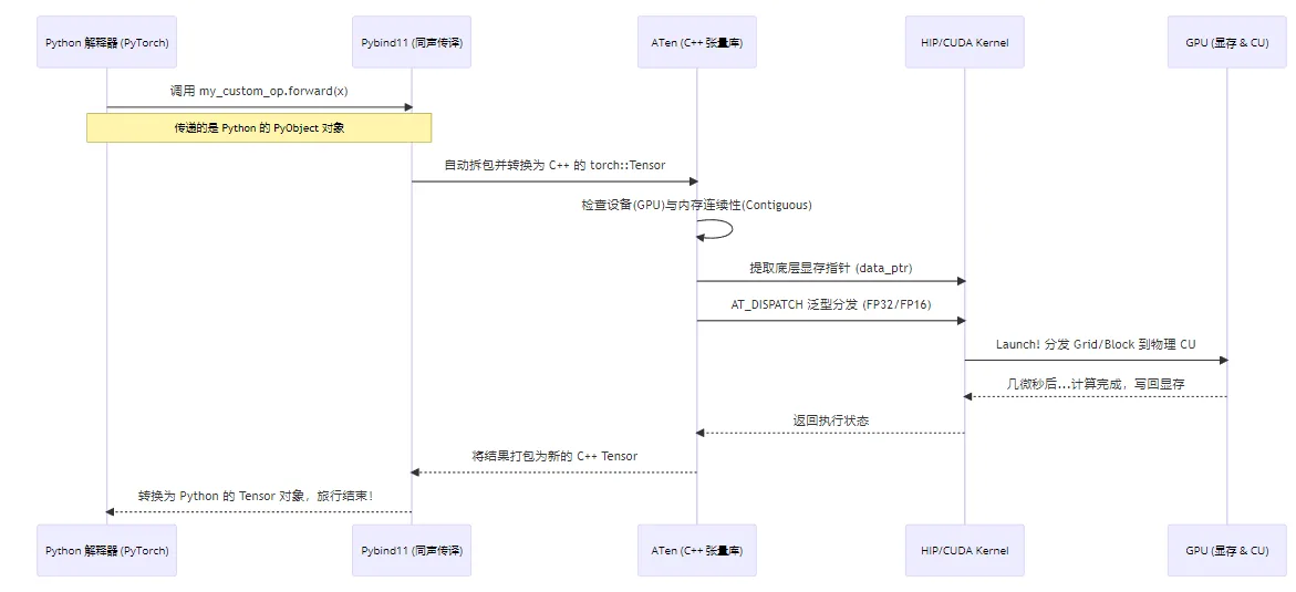 图4.1 PyTorch 算子调用全链路
