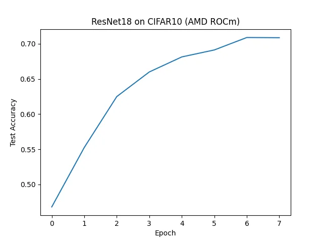 图1.2 ResNet18 CIFAR10 训练结果（AMD ROCm）