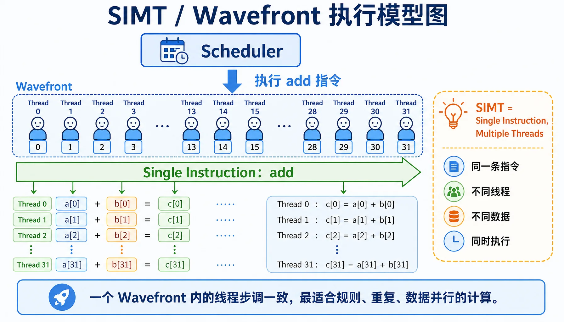 图2.8 SIMT / Wavefront 执行模型图