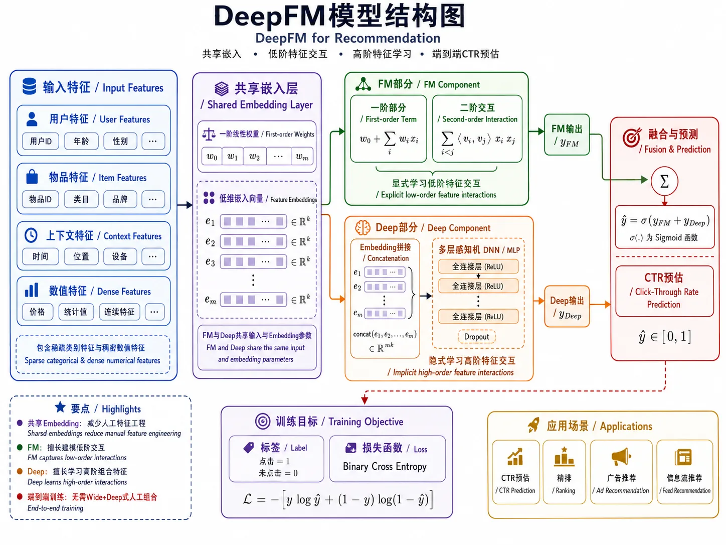 Deepfm 00 QuickStart:CTR 预测(DeepFM) | hello-rocm