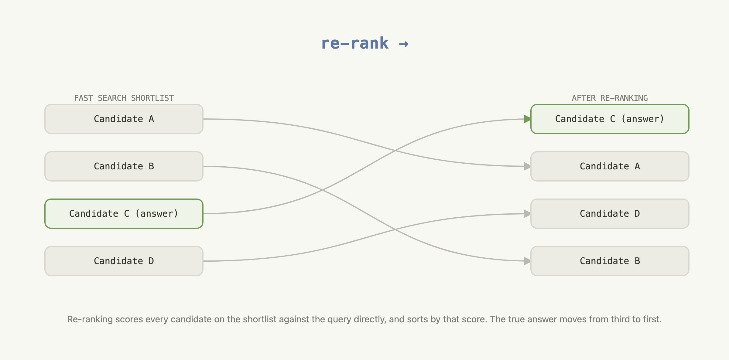 Diagram: a ranked shortlist on the left, an arrow labeled "re-rank," and the re-ordered version on the right with the true answer moving from the middle to the top