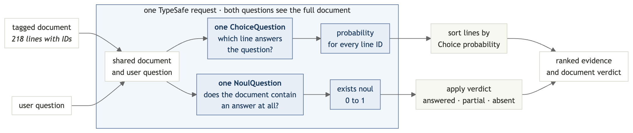 A tagged document and user question enter one TypeSafe request. A Choice question scores every line while a Noul question checks whether an answer exists. Local code then ranks the lines and applies the document verdict.