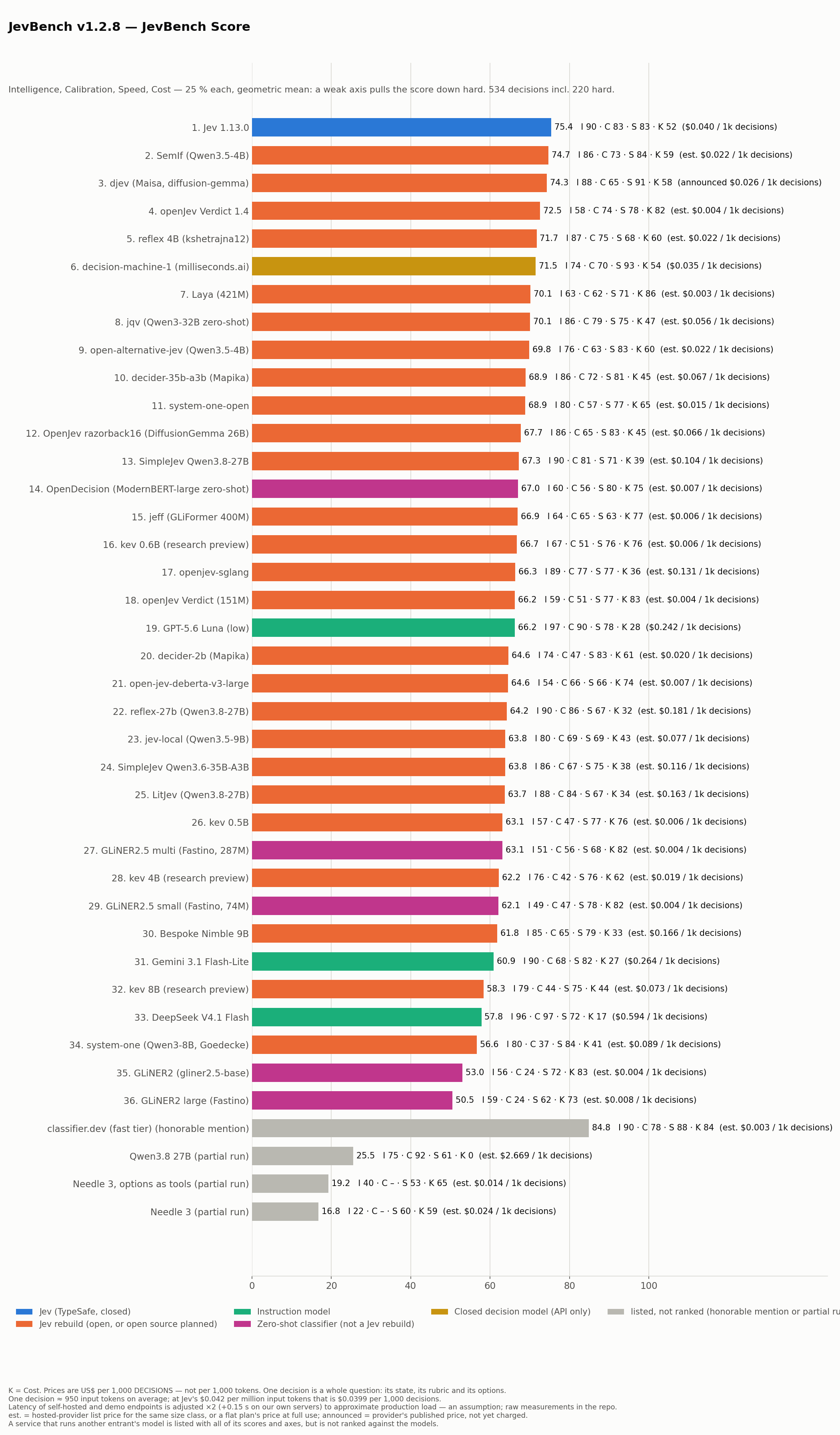 JevBench v1.2 — JevBench Score