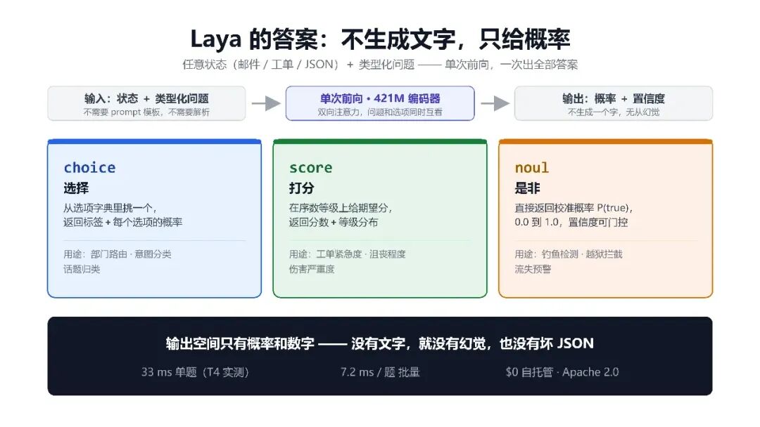 Choice、Score、Noul 三种类型化问题的现有说明图