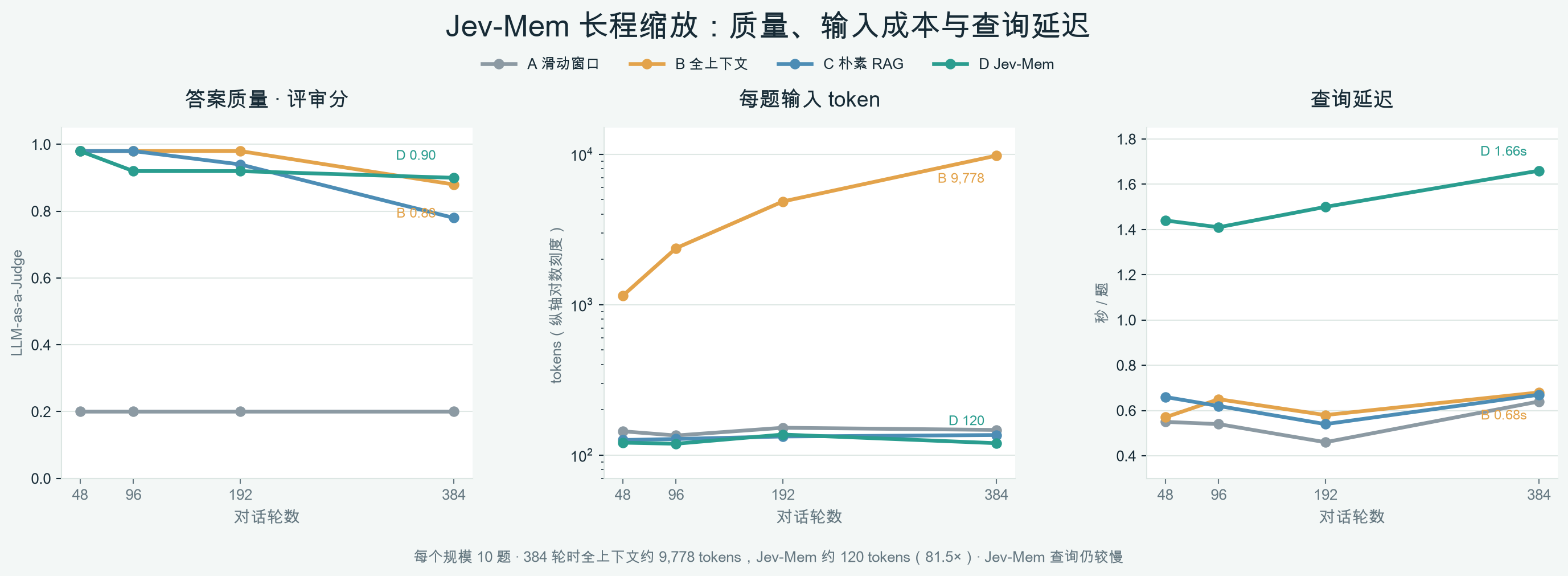 Jev-Mem 长程缩放实验:答案质量、每题输入 token 与查询延迟