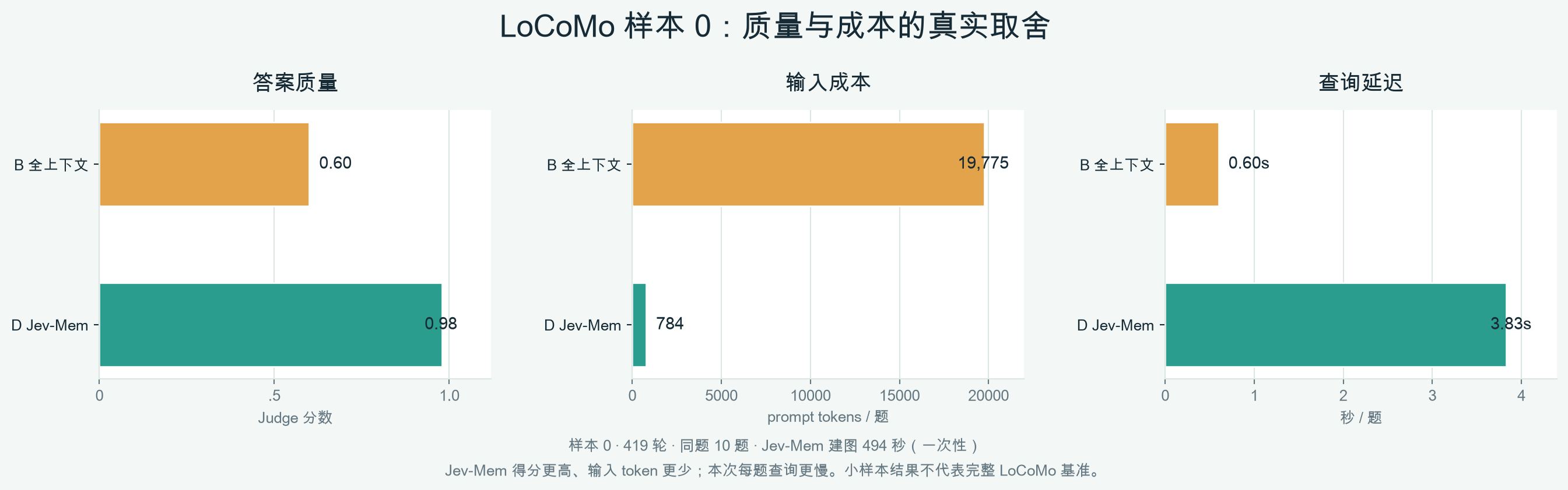 LoCoMo 样本 0:Jev-Mem 与全上下文的答案质量、输入成本和查询延迟