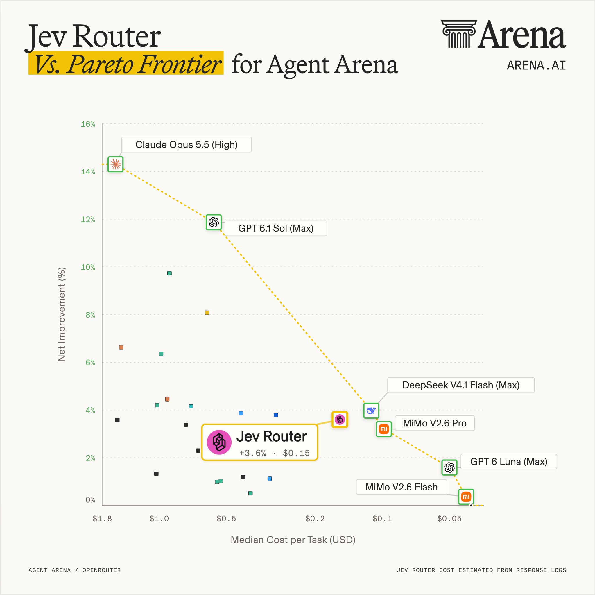 图1:Jev Router 与帕累托前沿——横轴每任务中位成本、纵轴净改进得分。前沿从左上到右下依次是 Claude Opus 5.5 (High)、GPT 6.1 Sol (Max)、DeepSeek V4.1 Flash (Max)、MiMo V2.6 Pro、GPT 6 Luna (Max)、MiMo V2.6 Flash;Jev Router(高亮,+3.6% · $0.15)落在前沿下方,位于 DeepSeek 正左侧