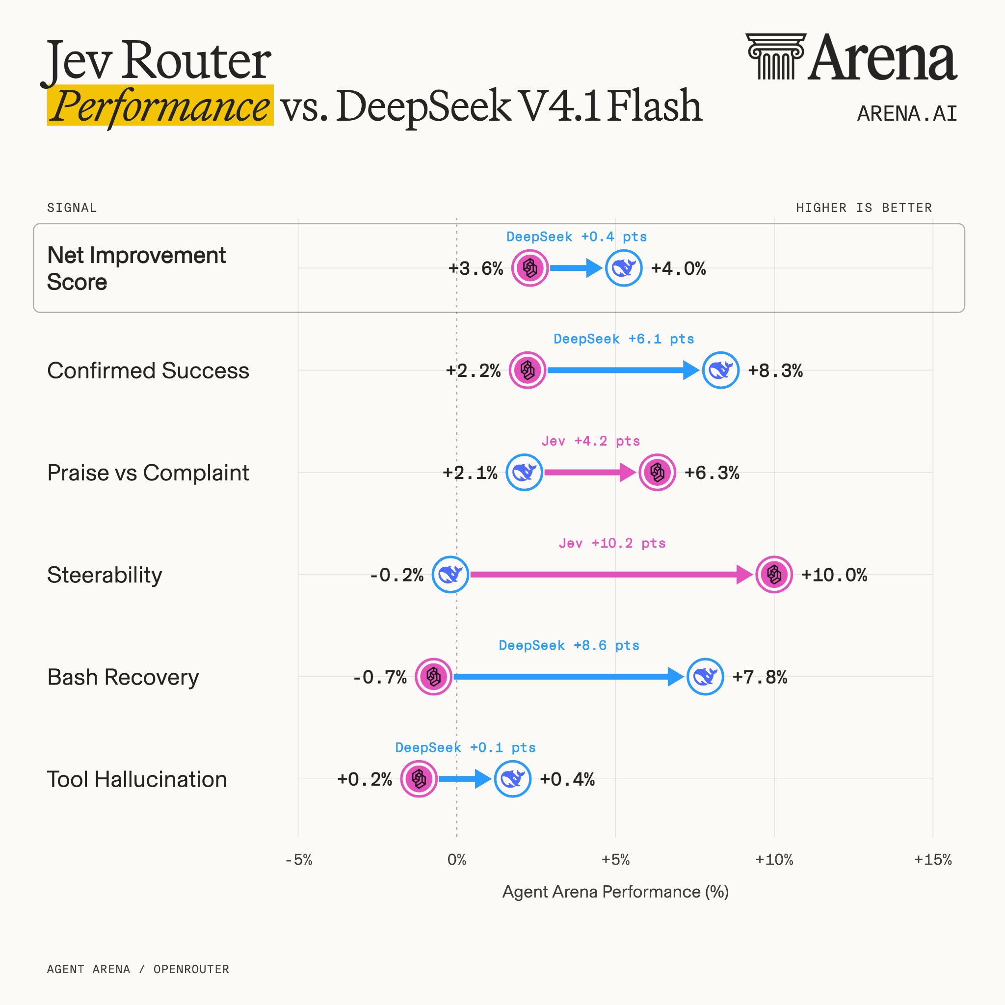 图3:Jev Router 与 DeepSeek V4.1 Flash 逐项对比(右侧更好)——净改进 +3.6% 对 +4.0%;确认成功 +2.2% 对 +8.3%;表扬与抱怨比 +6.3% 对 +2.1%(Jev 优 4.2 分);可引导性 +10.0% 对 −0.2%(Jev 优 10.2 分);Bash 恢复 −0.7% 对 +7.8%;工具幻觉 +0.2% 对 +0.4%