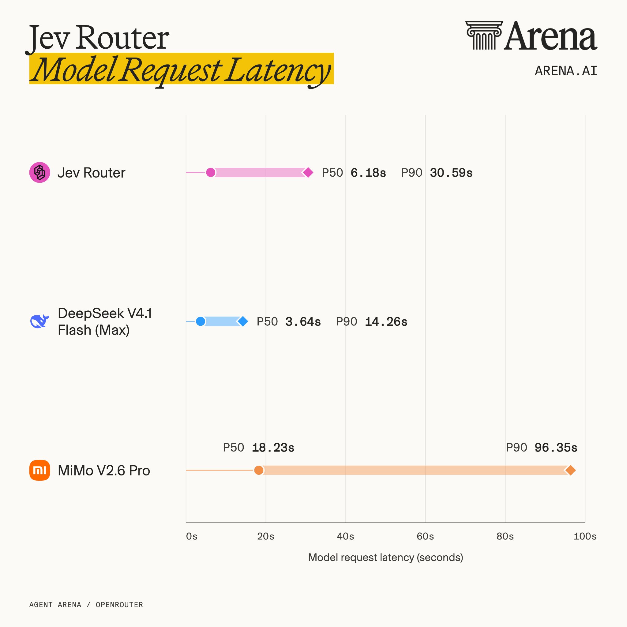 图4:模型请求延迟——Jev Router P50 6.18s / P90 30.59s;DeepSeek V4.1 Flash (Max) P50 3.64s / P90 14.26s;MiMo V2.6 Pro P50 18.23s / P90 96.35s