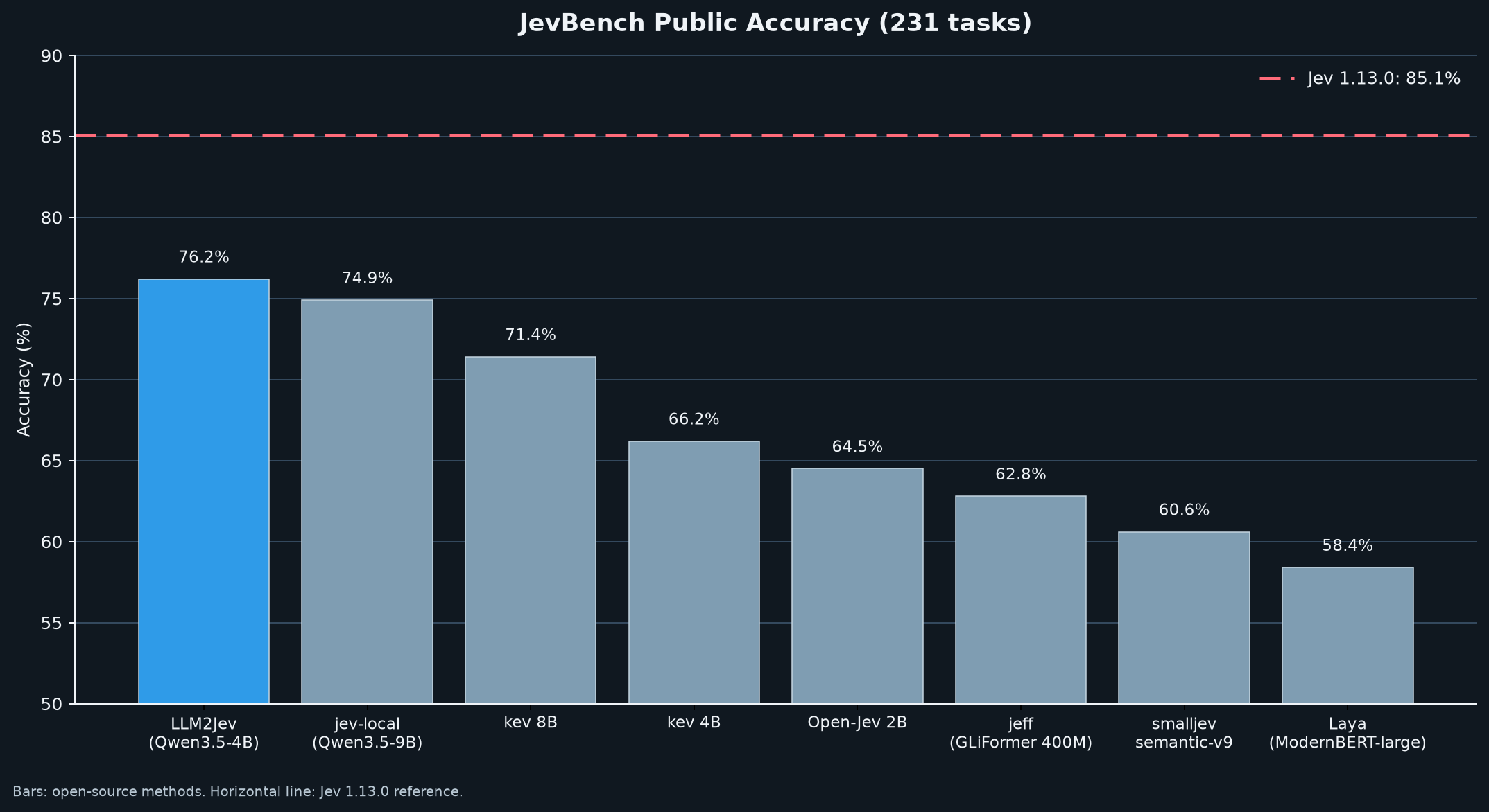 JevBench 公开题准确率对比