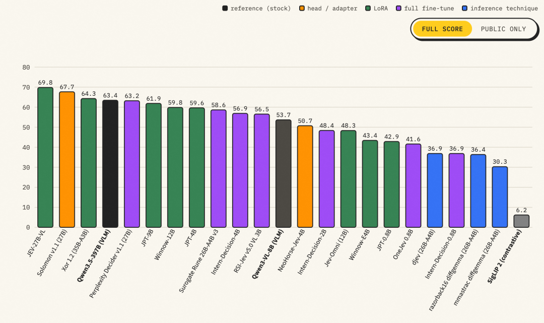Decision Index 0.3 全量榜(FULL SCORE):JEV-27B-VL 69.8 居首,其后依次为 Solomon v1.1 (27B) 67.7、Kor 12 (3B+B3B) 64.3、Qwen3.5-37B (VL) 63.4(stock 参考线)、Perplexity Decider v1.1 (27B) 63.2、JPT-9B 61.9、Winnow-12B 59.8、RSI-Jev v0.5 0.1B (VL) 53.7、Qwen3-VL-8B (VL) 50.7(stock 参考线)……SigLIP 2 (contrastive) 6.2 垫底;图例按训练方式着色,JEV-27B-VL 属 head/adapter 类