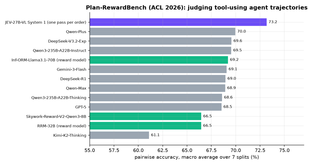 Plan-RewardBench:JEV-27B-VL System 1(每序一次前向)73.2 居首,其后 Qwen-Plus 70.0、DeepSeek-V3.2-Exp 69.6、InfF-ORM-Llama3.1-70B(奖励模型)69.2、Gemini-3-Flash 69.1、GPT-5 68.5、Kimi-K2-Thinking 61.1(7 切分宏平均成对准确率)