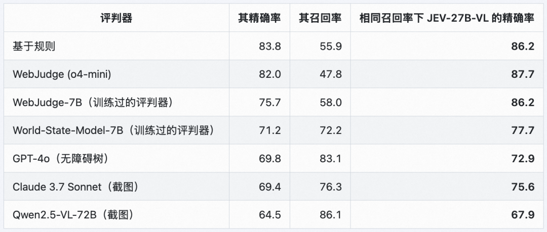 AgentRewardBench 判官对比:各判官在其自身召回率下的精确率 vs 同召回率下 JEV-27B-VL 的精确率——基于规则 55.9%→86.2%、WebJudge (o4-mini) 47.8%→87.7%、WebJudge-7B 58.0%→86.2%、World-State-Model-7B 72.2%→77.7%、GPT-4o(无障碍树)83.1%→72.9%、Claude 3.7 Sonnet(截图)76.3%→75.6%、Qwen2.5-VL-72B 86.1%→67.9%