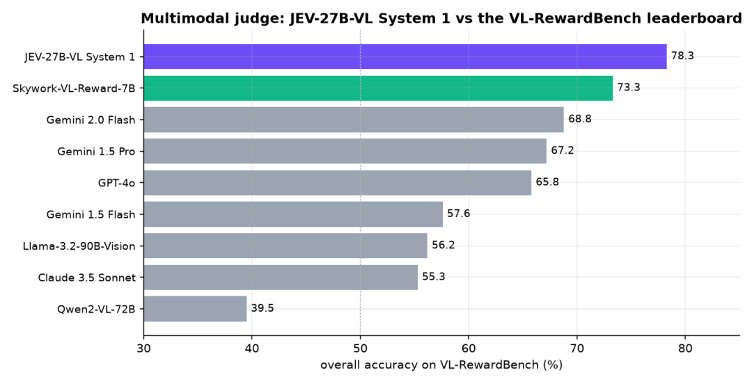 VL-RewardBench:JEV-27B-VL System 1 78.3 居首,Skywork-VL-Reward-7B 73.3、Gemini 2.0 Flash 68.8、Gemini 1.5 Pro 67.2、GPT-4o 65.8、Claude 3.5 Sonnet 55.3、Qwen2VL-72B 39.5