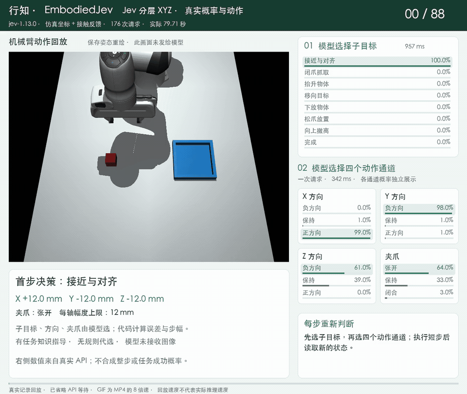Jev 分层 XYZ 回放:88 步真实动作,右侧同步显示 API 返回的子目标概率和四通道动作概率,绿色为所选项