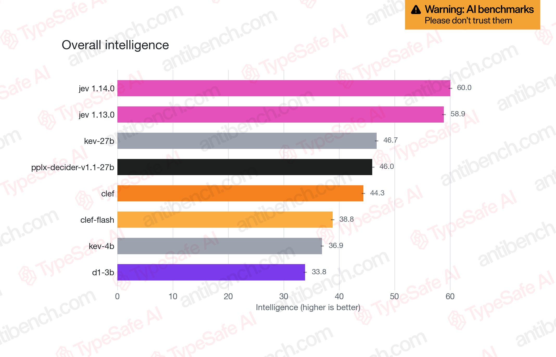 Overall intelligence：jev 1.14.0 得 60.0（1.13.0 为 58.9），其后 kev-27b 46.7、pplx-decider-v1.1-27b 46.0、clef 44.3、clef-flash 38.8、kev-4b 36.9、d1-3b 33.8。图上自带"Warning: AI benchmarks — Please don't trust them"横幅，水印为 antibench.com