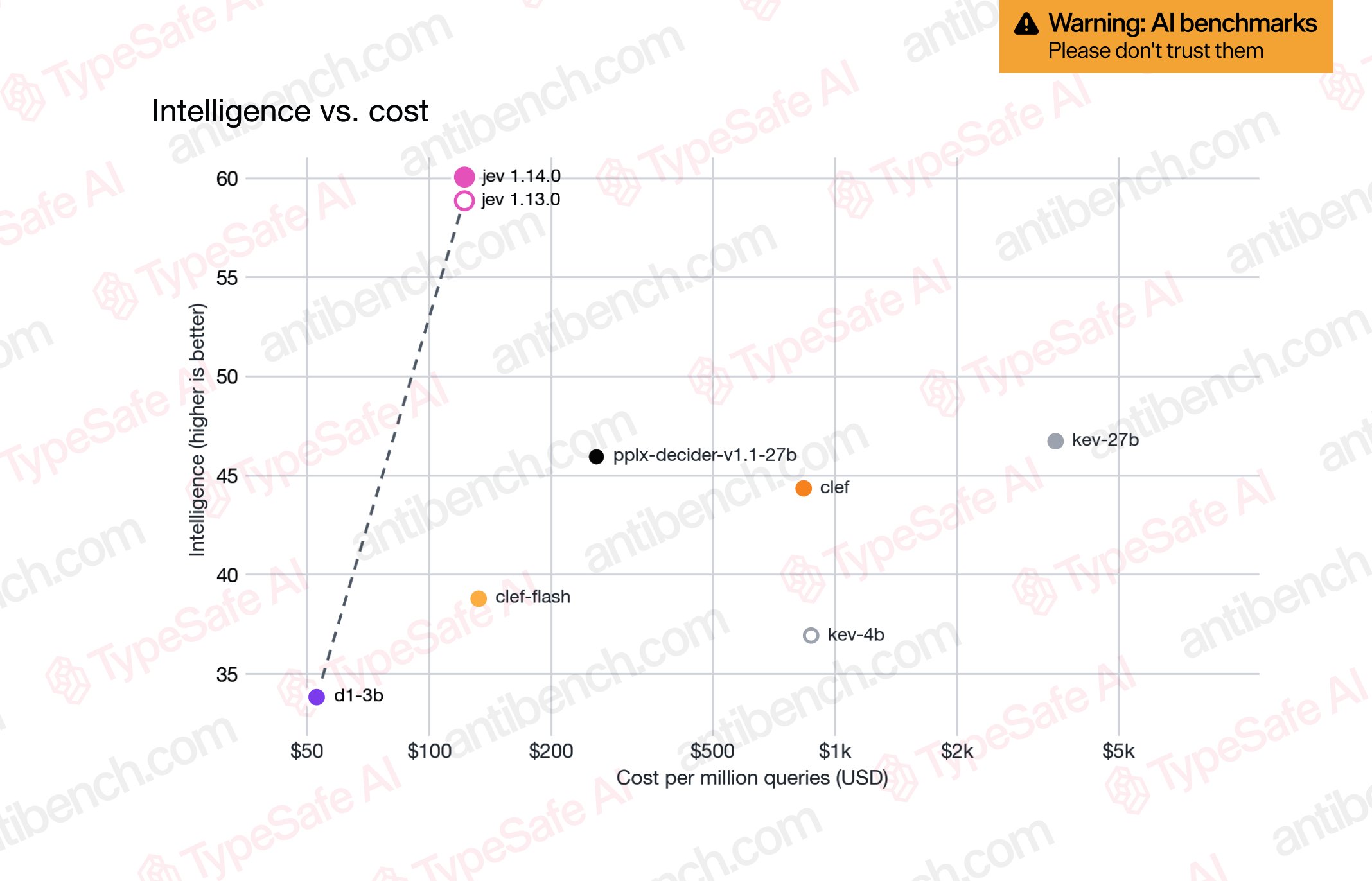 Intelligence vs. cost（每百万次查询成本）：jev 1.14.0 约 $130 独居左上帕累托前沿；d1-3b 最便宜（$50/33.8）；clef-flash 约 $160/38.8；pplx-decider 约 $250/46.0；clef 约 $800/44.3；kev-27b 约 $4000/46.7