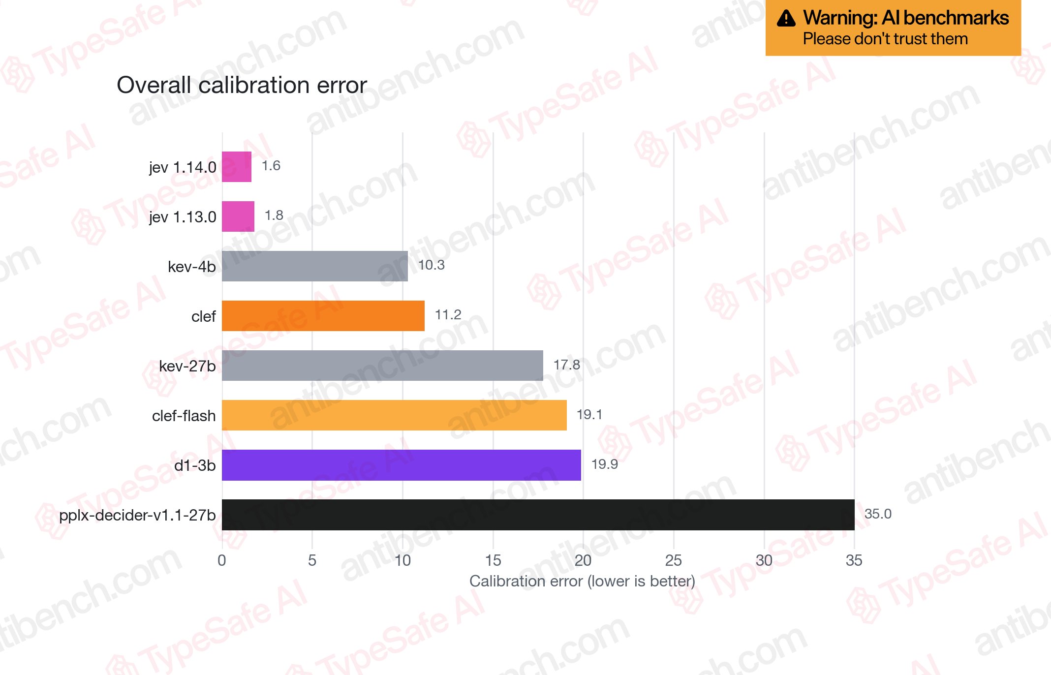 Overall calibration error（越低越好）：jev 1.14.0 校准误差 1.6（1.13.0 为 1.8），与第二名 kev-4b 的 10.3 拉开一个量级；clef 11.2、kev-27b 17.8、clef-flash 19.1、d1-3b 19.9、pplx-decider-v1.1-27b 35.0