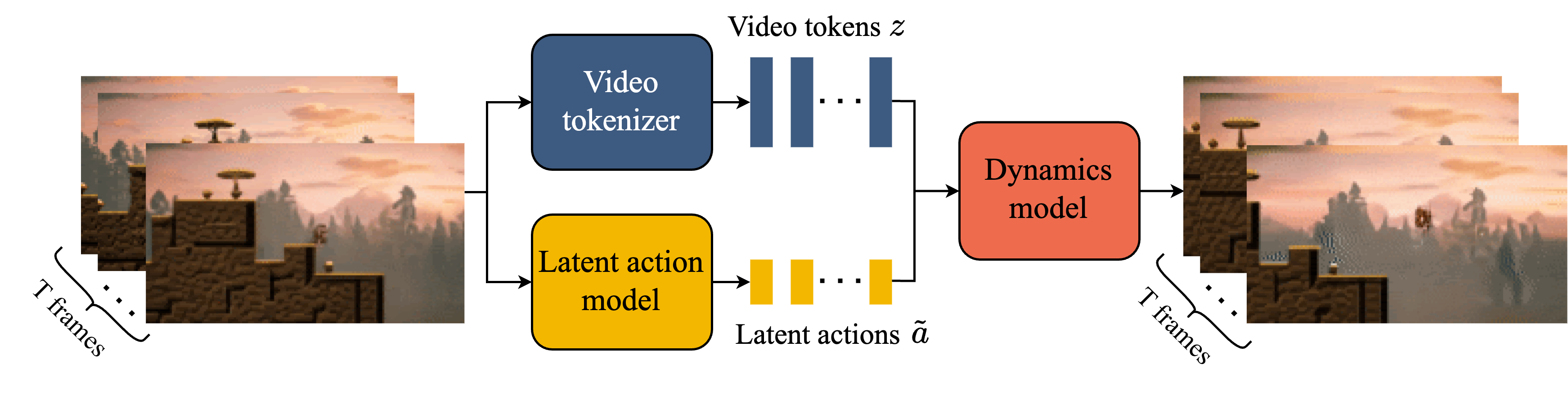 Genie 架构:ST-ViT tokenizer、LAM latent action model 和 MaskGIT dynamics model 三模块