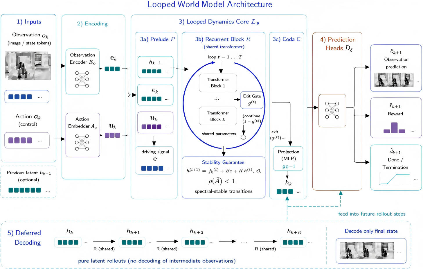 LoopWM 架构:编码器与动作嵌入器输入 Looped Dynamics Core(Prelude、共享 Recurrent Block、Coda),谱稳定性保证与延迟解码机制