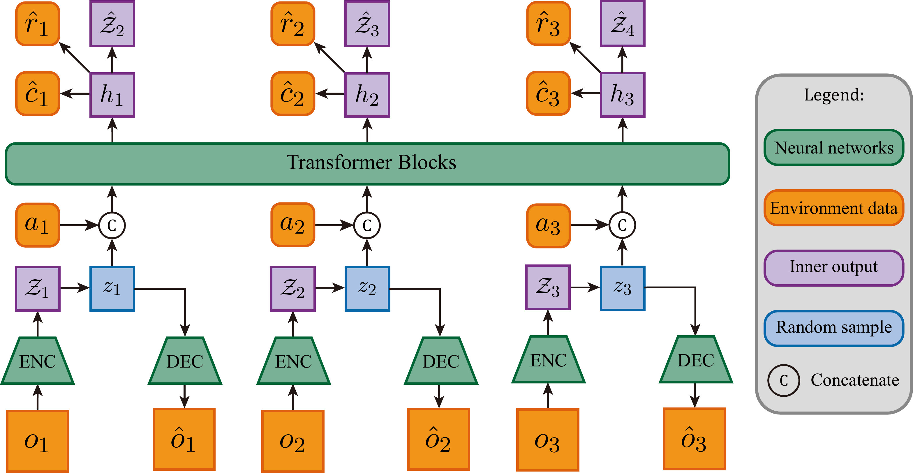 STORM 的 Transformer 动力学模型架构