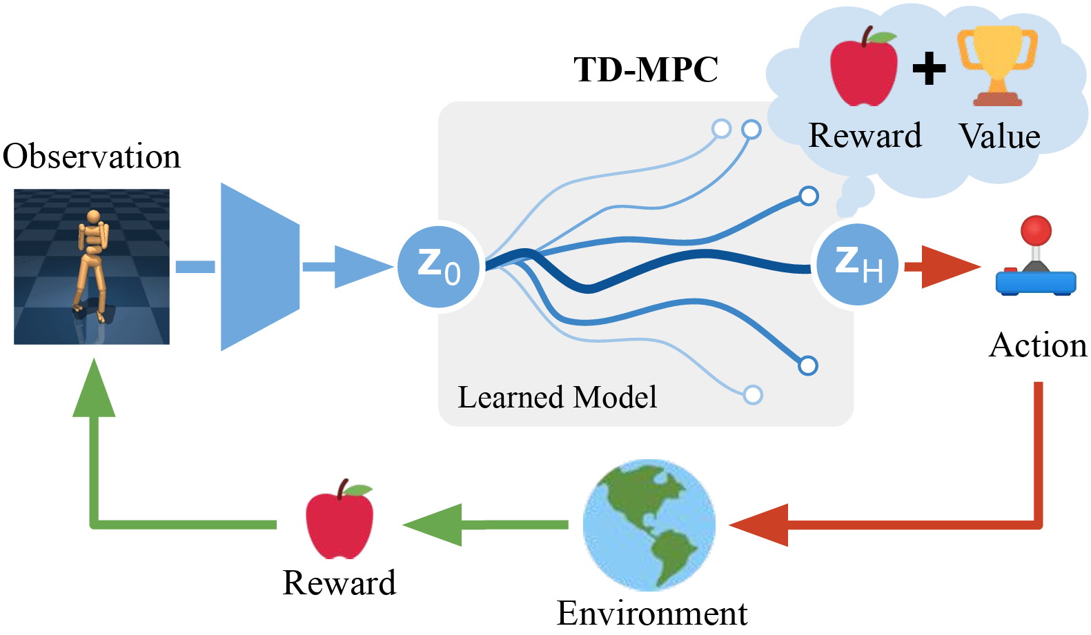 TD-MPC 架构总览：编码器、隐式动力学、Q 函数与 CEM 规划