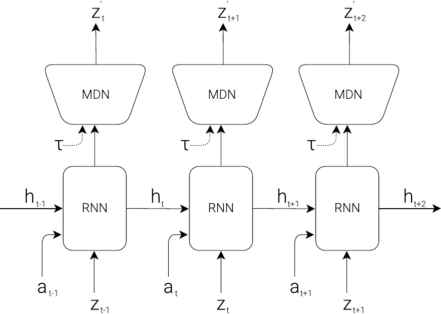 MDN-RNN：混合密度网络与 RNN 的结合，输出多峰高斯混合分布