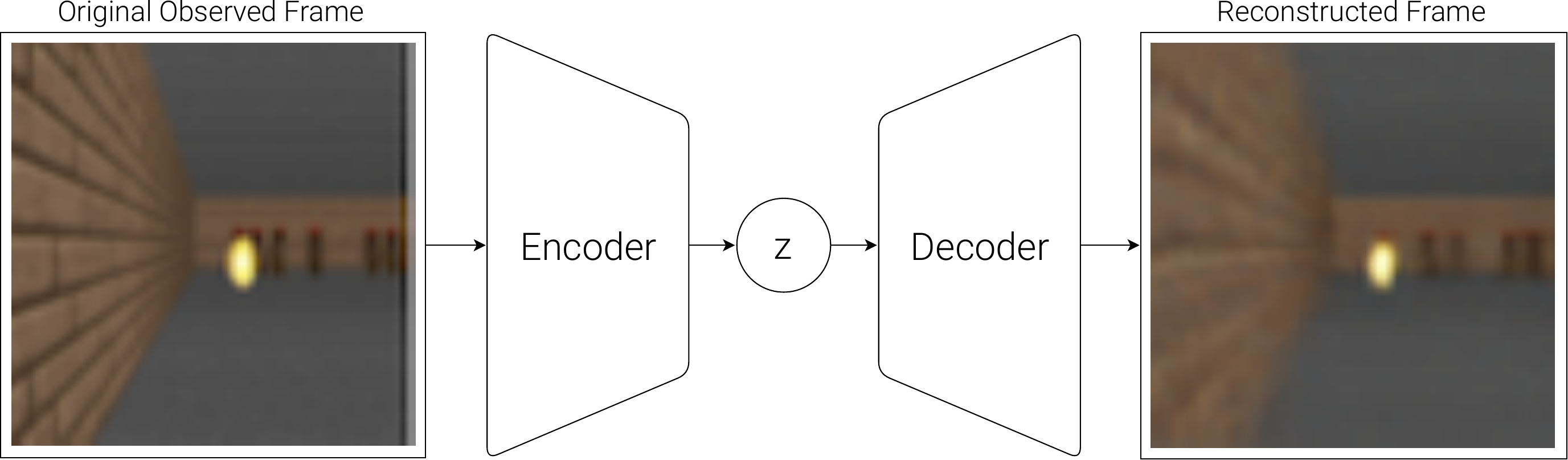 VAE 架构：编码器将图像压缩为潜在分布，解码器从采样的 z 重建图像