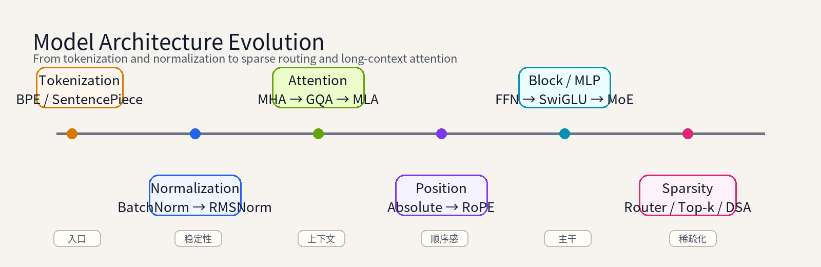 模块演进时间线