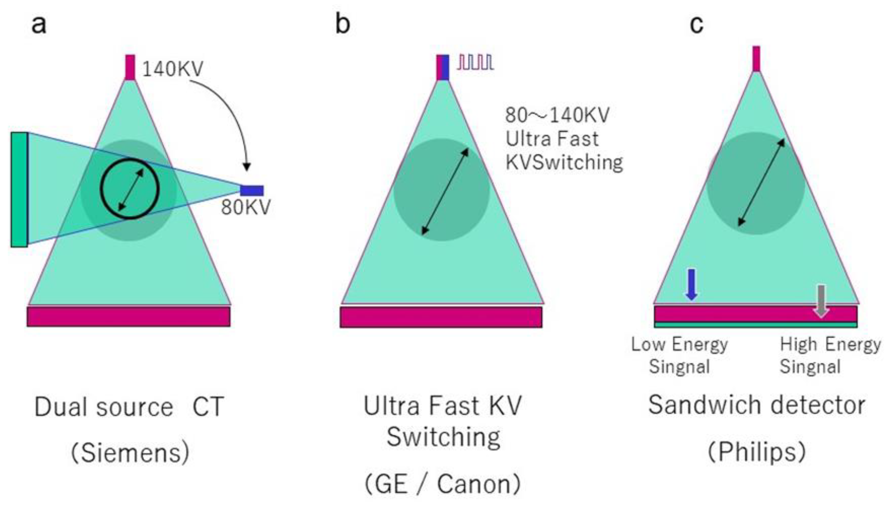 双能CT成像方法