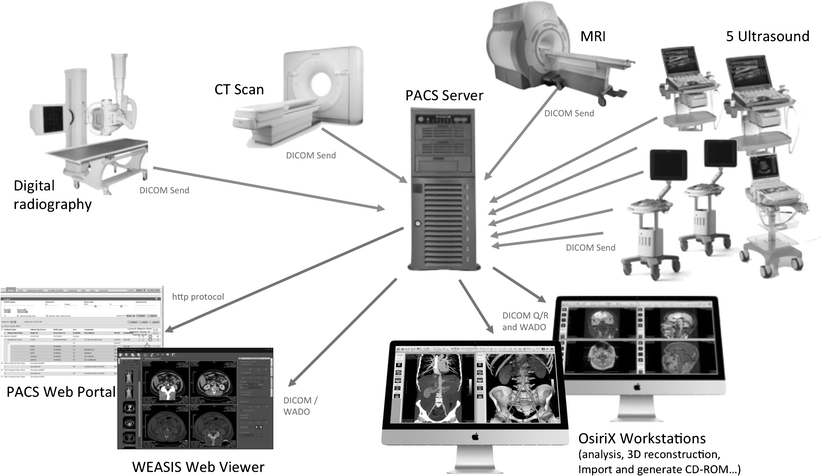 PACS System Architecture